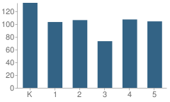 Number of Students Per Grade For Meairs Elementary School