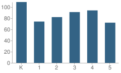 Number of Students Per Grade For Schmitt Elementary School