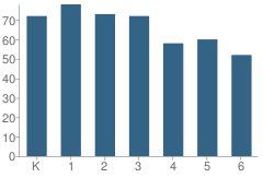 Number of Students Per Grade For Sequoia Elementary School