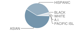 Warner Middle School Student Race Distribution