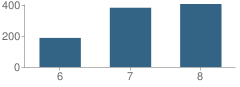 Number of Students Per Grade For Warner Middle School