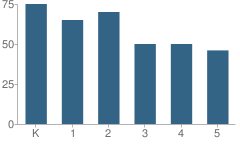 Number of Students Per Grade For Lone Tree Elementary School