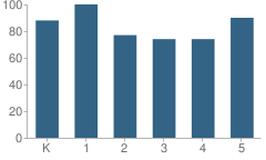 Number of Students Per Grade For Lydia Jackson Elementary School