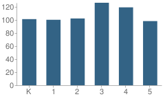 Number of Students Per Grade For Longfellow Elementary School