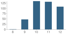 Number of Students Per Grade For Willits High School