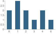 Number of Students Per Grade For Spy Rock Elementary School