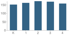 Number of Students Per Grade For Vista San Gabriel Elementary School