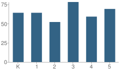 Number of Students Per Grade For Frank Sparkes Elementary School