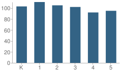 Number of Students Per Grade For Juan De Anza Elementary School