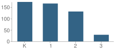 Number of Students Per Grade For Juan Cabrillo Elementary School