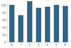 Number of Students Per Grade For Gibson Elementary School