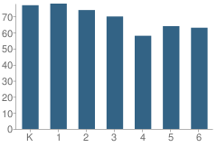 Number of Students Per Grade For Rhoda Maxwell Elementary School