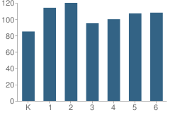 Number of Students Per Grade For Woodland Prairie Elementary School