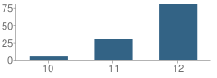 Number of Students Per Grade For Green Valley High School