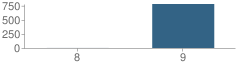 Number of Students Per Grade For Yucaipa High School Ninth Grade Campus