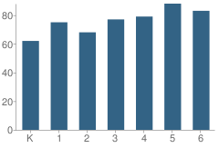 Number of Students Per Grade For Bonita Canyon Elementary School