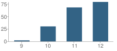 Number of Students Per Grade For Creekside High School