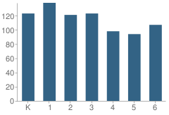 Number of Students Per Grade For Oak Creek Elementary School