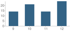 Number of Students Per Grade For San Francisco County Alternative / Opportunity School