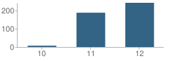 Number of Students Per Grade For Val Verde High School