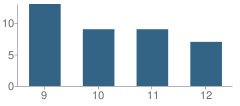 Number of Students Per Grade For Don Pedro High School