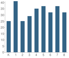 Number of Students Per Grade For Tenaya Elementary School