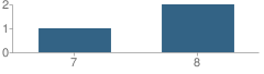 Number of Students Per Grade For Borrego Springs Community Day School