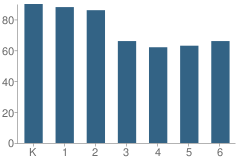 Number of Students Per Grade For La Rosa Elementary School