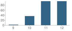 Number of Students Per Grade For Orange Grove High School