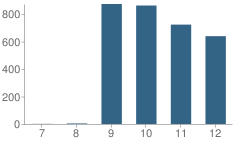 Number of Students Per Grade For Eleanor Roosevelt High School