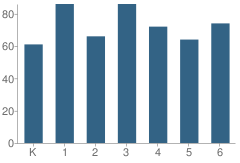 Number of Students Per Grade For Fred T. Korematsu Elementary School at Mace Ranch