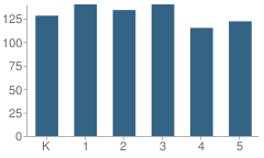 Number of Students Per Grade For Ronald Reagan Elementary School