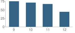 Number of Students Per Grade For Classical Academy High