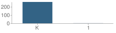 Number of Students Per Grade For Middleton New Primary Center School