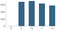 Number of Students Per Grade For James C. Enochs High School