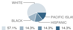 Alternative Learning Academy at Conley-Caraballo High School Student Race Distribution