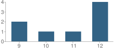 Number of Students Per Grade For Alternative Learning Academy at Conley-Caraballo High School