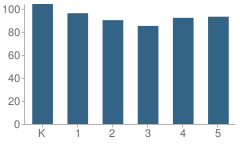 Number of Students Per Grade For Iron House Elementary School