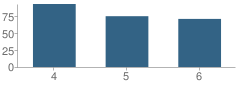 Number of Students Per Grade For Ignacio L. Lopez School