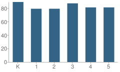 Number of Students Per Grade For Judson & Brown Elementary School