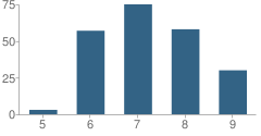 Number of Students Per Grade For Clarksburg Middle School