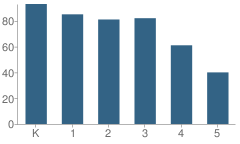 Number of Students Per Grade For Dianne Feinstein Elementary School