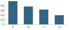 Number of Students Per Grade For East Bay Arts High School