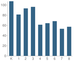 Number of Students Per Grade For Richard A. Pittman Elementary School