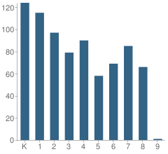 Number of Students Per Grade For John C. Fremont Elementary School