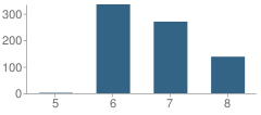 Number of Students Per Grade For Young Oak Kim Academy