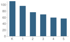 Number of Students Per Grade For New Open World Academy