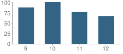 Number of Students Per Grade For Daniel Pearl Journalism & Communications Magnet School