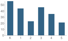 Number of Students Per Grade For Stevenson School