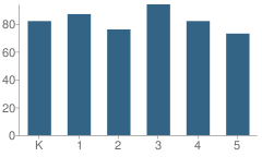 Number of Students Per Grade For Ada Clegg Elementary School